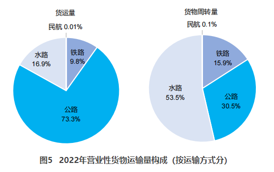 榆中交通部：2022货运量506.63亿吨 同比下降3.1%